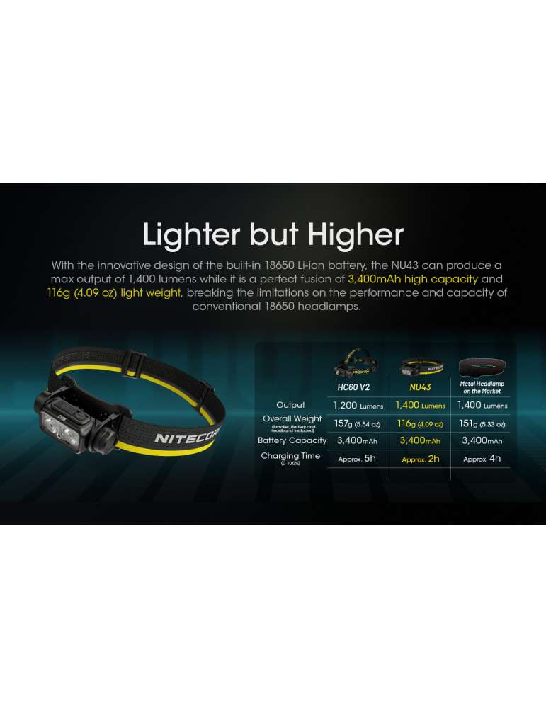 NU43 lampe frontale 1400LM légère avec capteur de distance