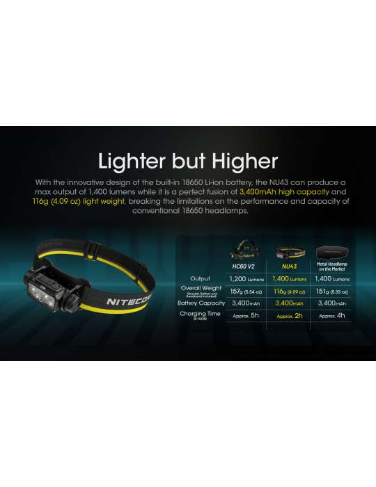 NU43 lightweight 1400LM headlamp with distance sensor